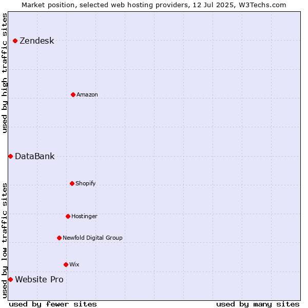 Market position of Zendesk vs. Website Pro vs. DataBank