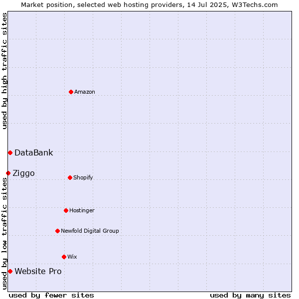 Market position of Website Pro vs. DataBank vs. Ziggo