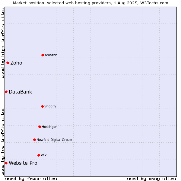 Market position of Zoho vs. Website Pro vs. DataBank