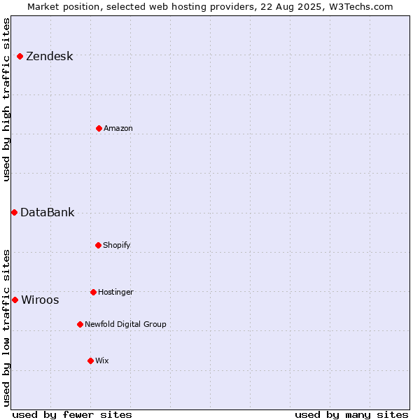 Market position of Zendesk vs. Wiroos vs. DataBank