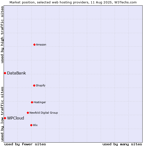Market position of WPCloud vs. DataBank