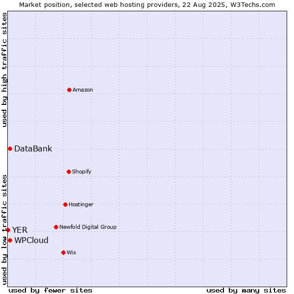 Market position of WPCloud vs. DataBank vs. YER