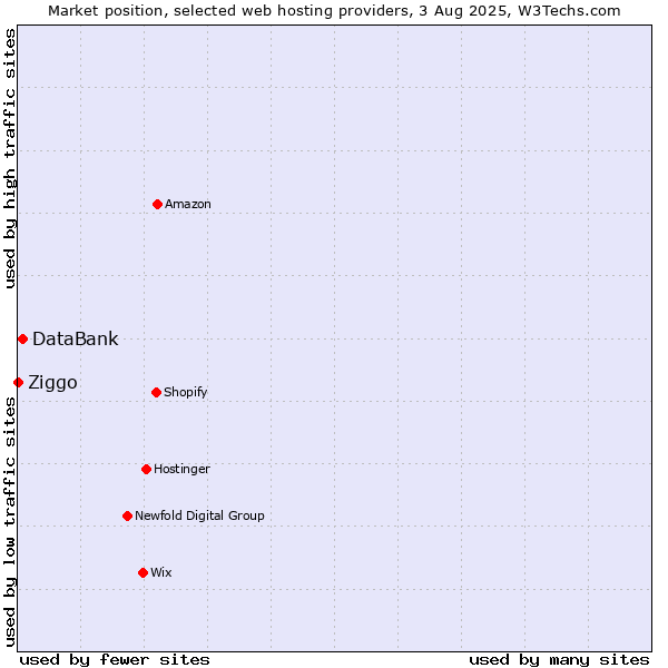 Market position of DataBank vs. Ziggo