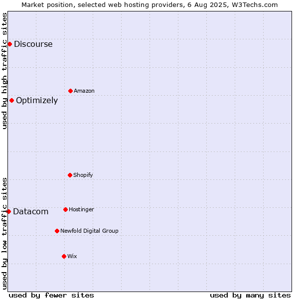 Market position of Optimizely vs. Discourse vs. Datacom