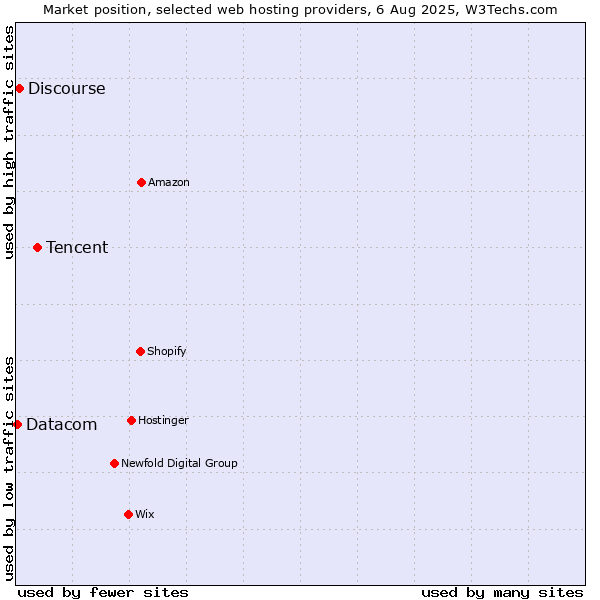 Market position of Tencent vs. Discourse vs. Datacom