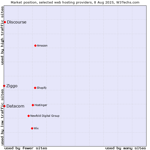 Market position of Discourse vs. Datacom vs. Ziggo
