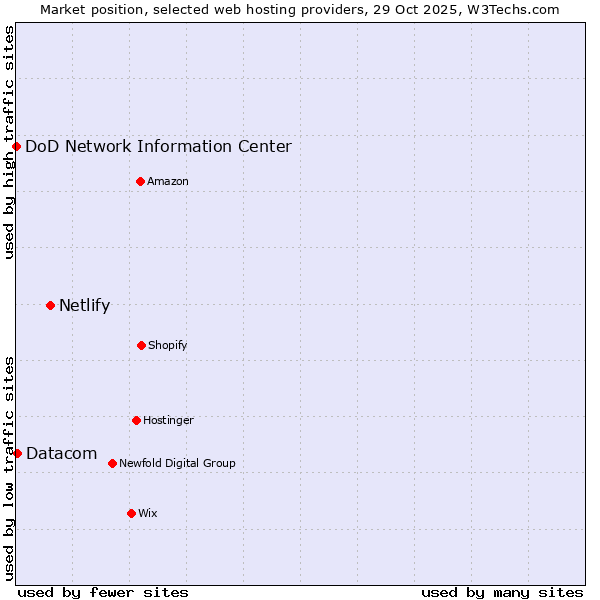 Market position of Netlify vs. Datacom vs. DoD Network Information Center