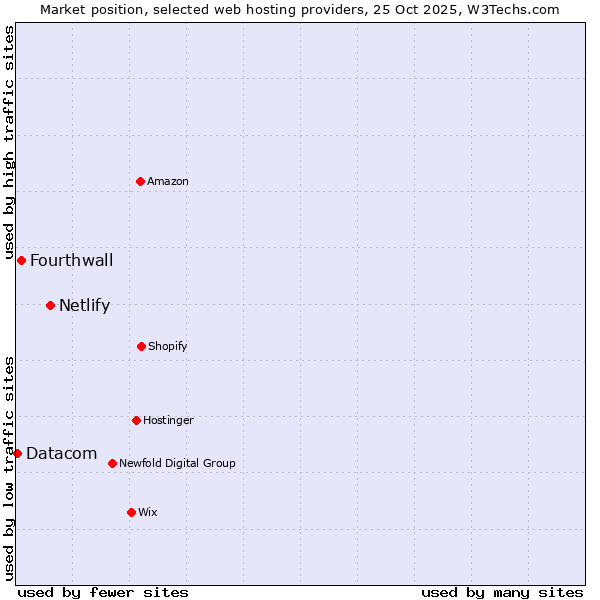 Market position of Netlify vs. Fourthwall vs. Datacom