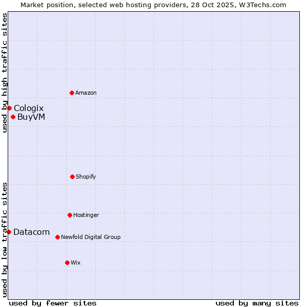Market position of BuyVM vs. Cologix vs. Datacom