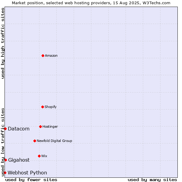 Market position of Gigahost vs. Datacom vs. Webhost Python