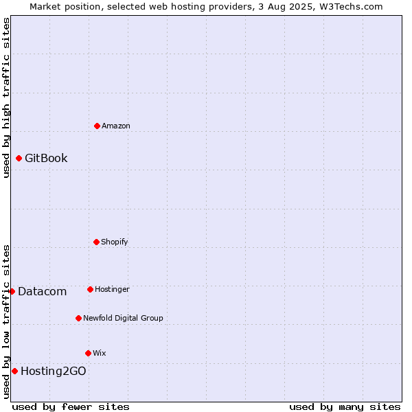 Market position of GitBook vs. Hosting2GO vs. Datacom