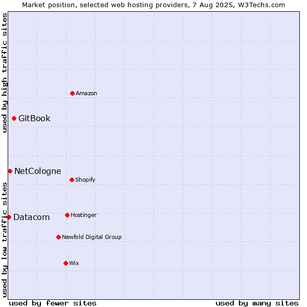 Market position of GitBook vs. NetCologne vs. Datacom