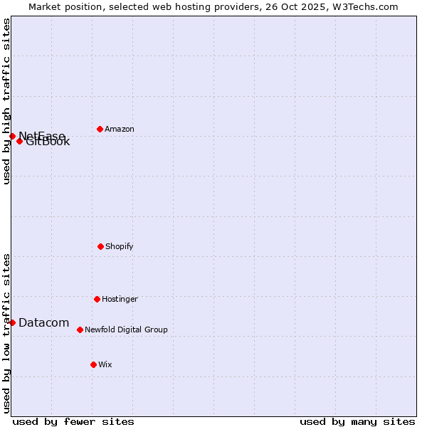 Market position of GitBook vs. Datacom vs. NetEase