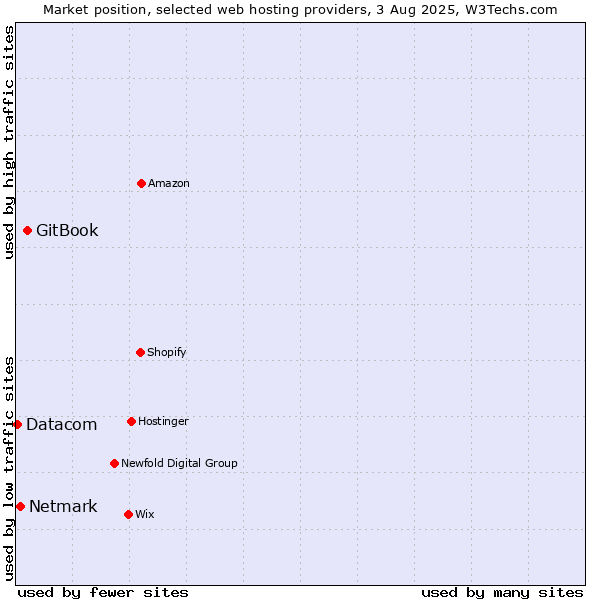 Market position of GitBook vs. Netmark vs. Datacom