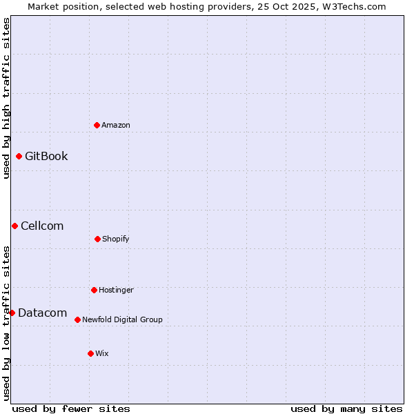 Market position of GitBook vs. Cellcom vs. Datacom