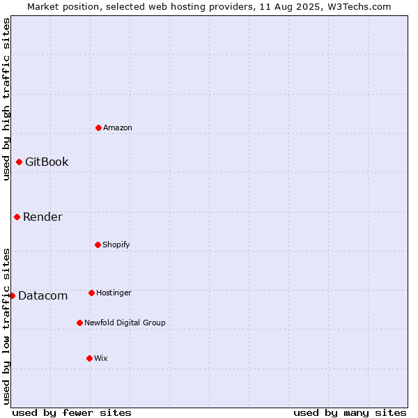 Market position of GitBook vs. Render vs. Datacom