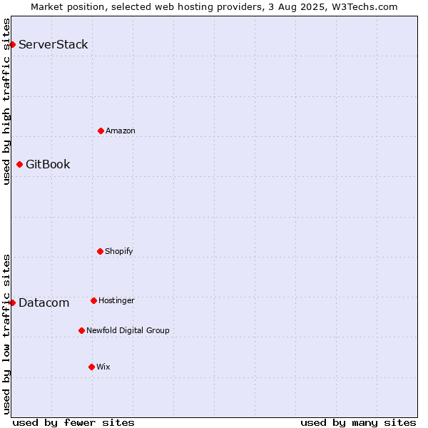 Market position of GitBook vs. Datacom vs. ServerStack