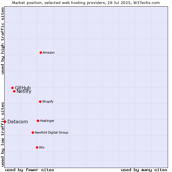 Market position of Netlify vs. GitHub vs. Datacom