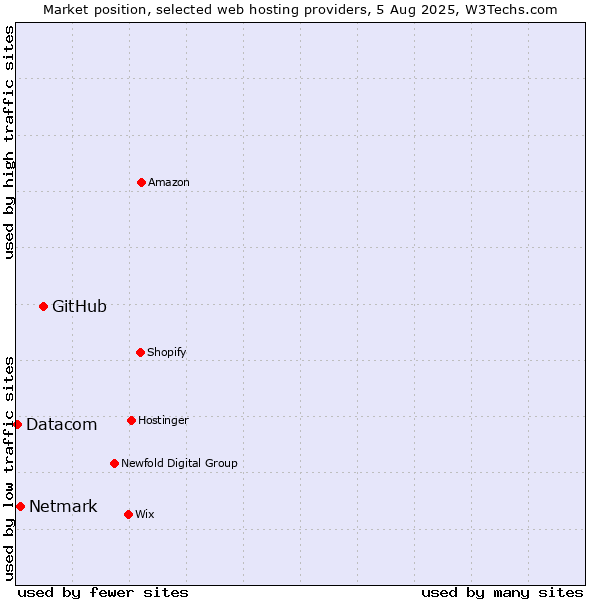Market position of GitHub vs. Netmark vs. Datacom