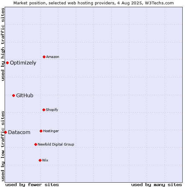 Market position of GitHub vs. Optimizely vs. Datacom