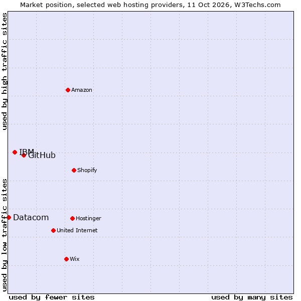 Market position of GitHub vs. IBM vs. Datacom