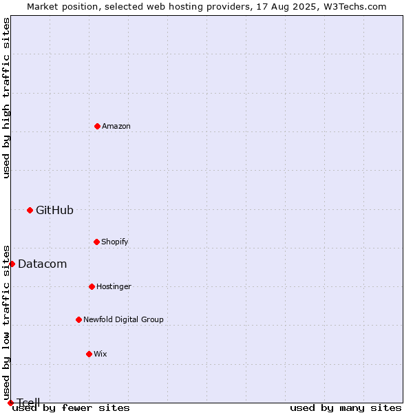 Market position of GitHub vs. Datacom vs. Tcell