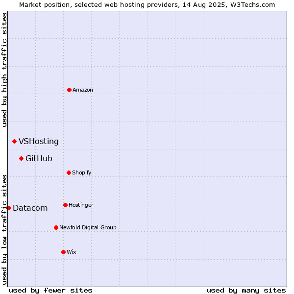 Market position of GitHub vs. VSHosting vs. Datacom