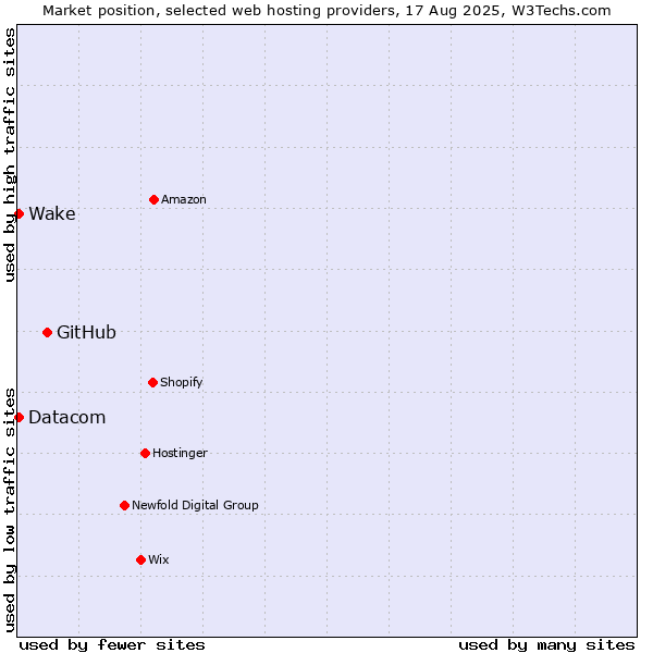 Market position of GitHub vs. Datacom vs. Wake
