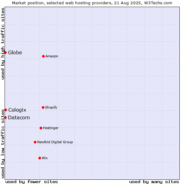 Market position of Cologix vs. Datacom vs. Globe