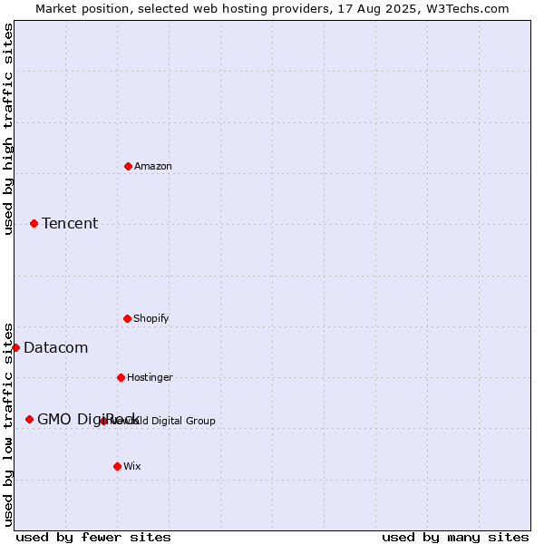 Market position of Tencent vs. GMO DigiRock vs. Datacom
