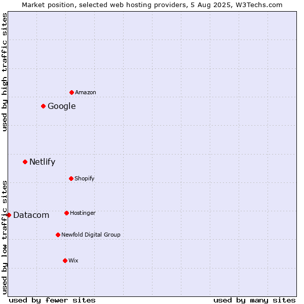 Market position of Google vs. Netlify vs. Datacom