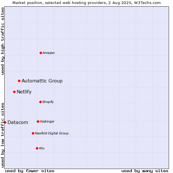 Market position of Automattic Group vs. Netlify vs. Datacom