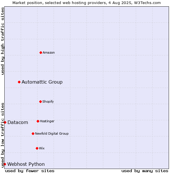Market position of Automattic Group vs. Datacom vs. Webhost Python