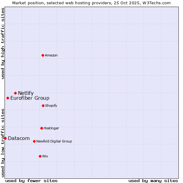 Market position of Netlify vs. Eurofiber Group vs. Datacom