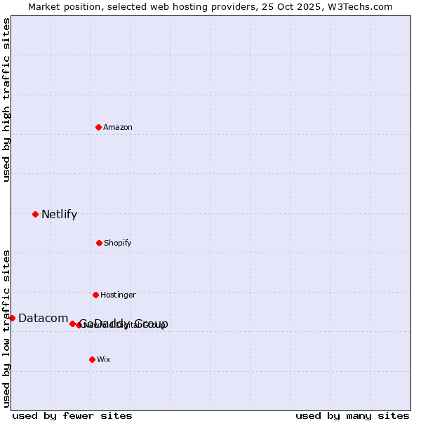 Market position of GoDaddy Group vs. Netlify vs. Datacom