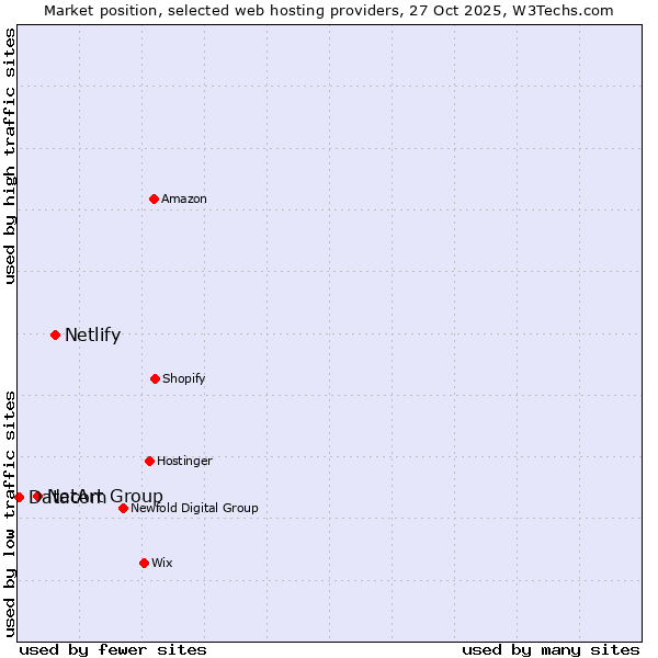 Market position of Netlify vs. NetArt Group vs. Datacom