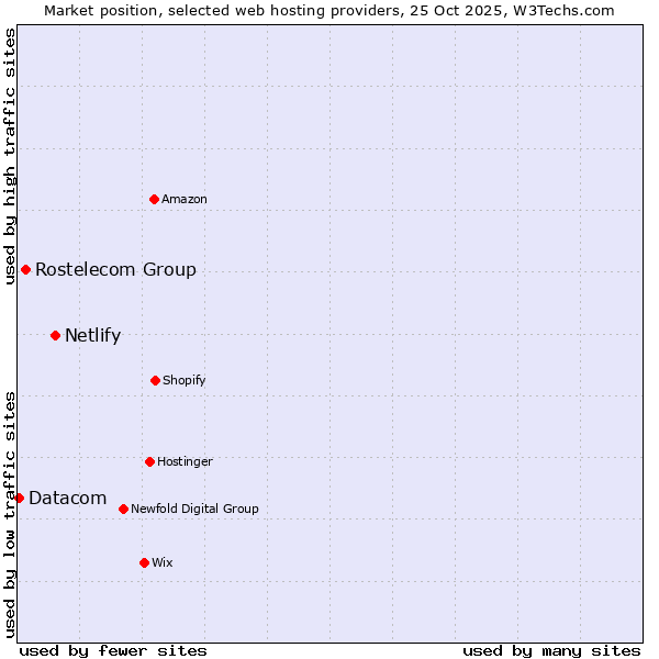 Market position of Netlify vs. Rostelecom Group vs. Datacom