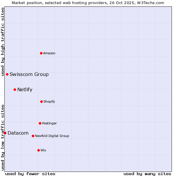Market position of Netlify vs. Swisscom Group vs. Datacom