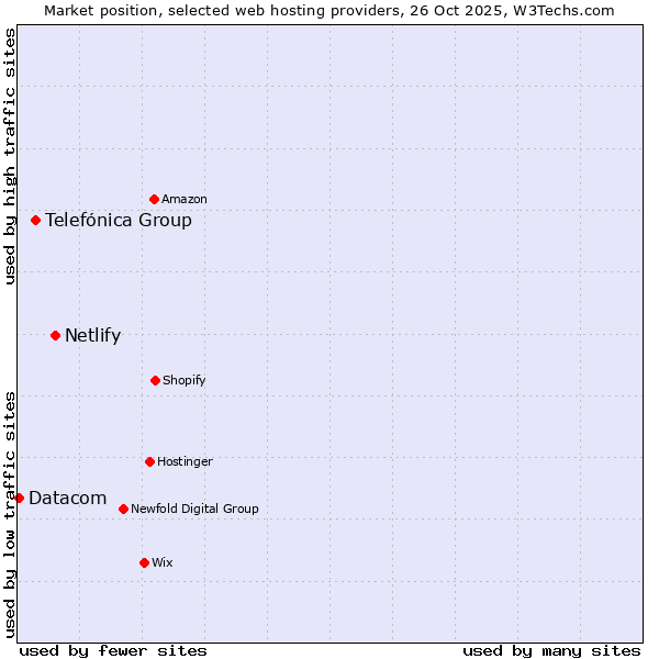 Market position of Netlify vs. Telefónica Group vs. Datacom