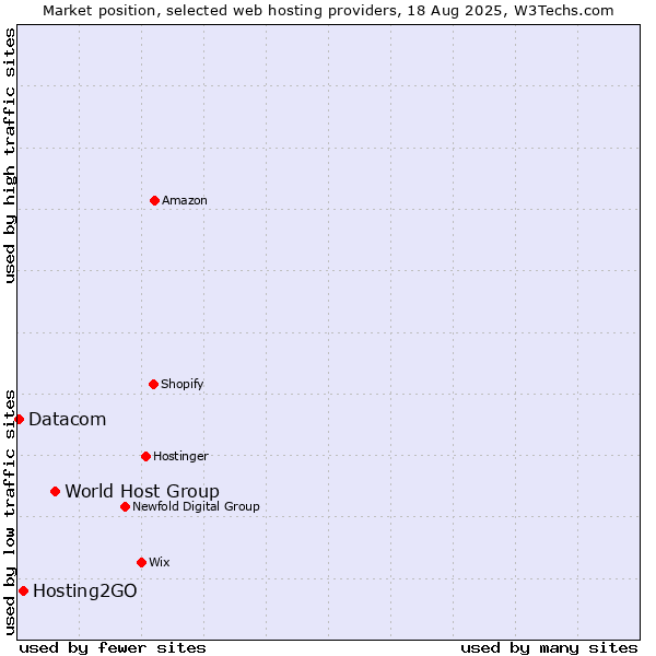 Market position of World Host Group vs. Hosting2GO vs. Datacom
