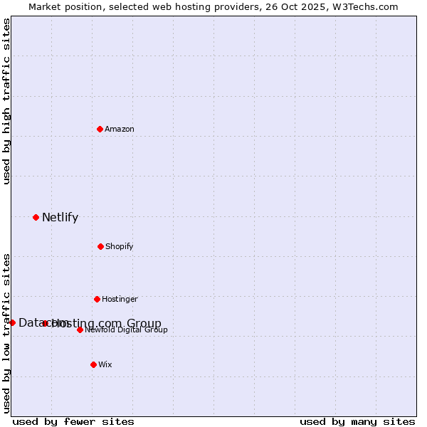 Market position of Hosting.com Group vs. Netlify vs. Datacom