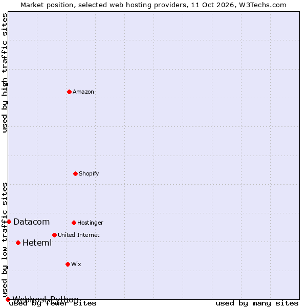Market position of Heteml vs. Datacom vs. Webhost Python
