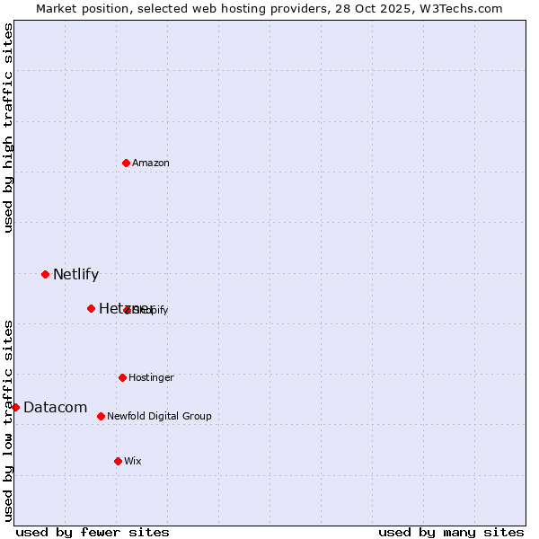 Market position of Hetzner vs. Netlify vs. Datacom