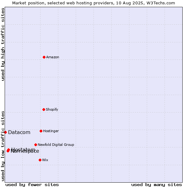 Market position of Hostatom vs. Namespace vs. Datacom