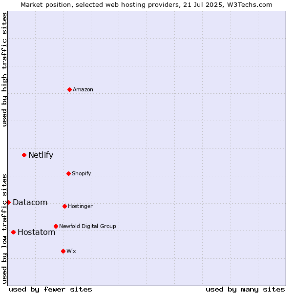 Market position of Netlify vs. Hostatom vs. Datacom