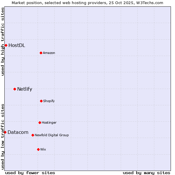 Market position of Netlify vs. HostDL vs. Datacom