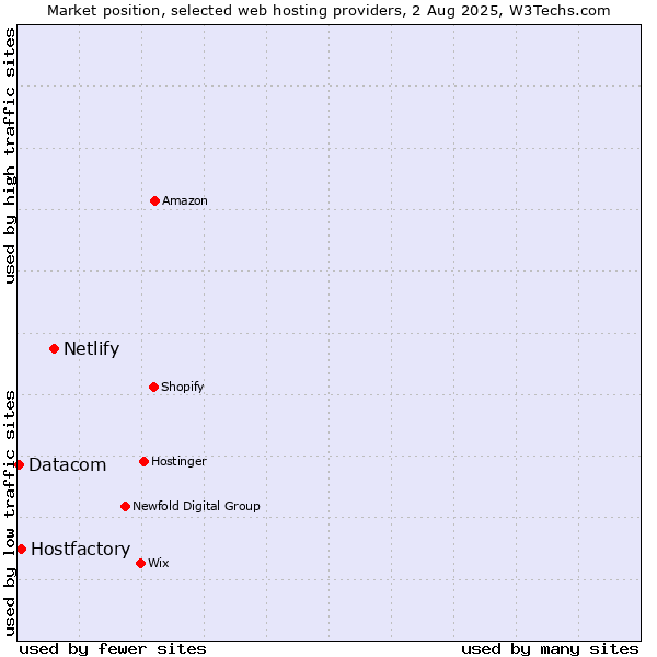 Market position of Netlify vs. Hostfactory vs. Datacom