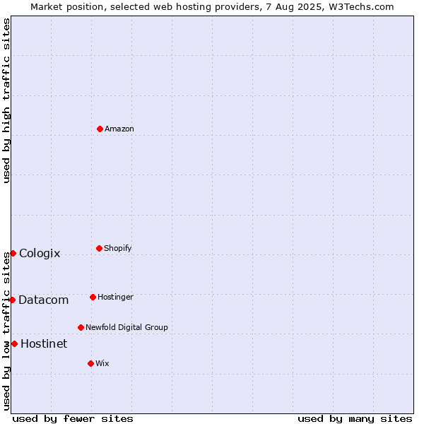 Market position of Hostinet vs. Cologix vs. Datacom