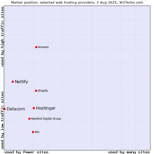Market position of Hostinger vs. Netlify vs. Datacom
