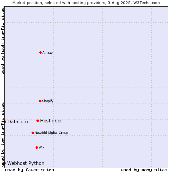 Market position of Hostinger vs. Datacom vs. Webhost Python